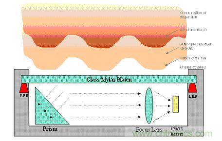 黑客竟能從手指照片復(fù)制指紋，指紋識別還安全嗎？