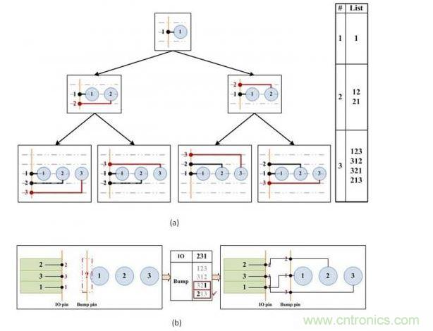 凸點(diǎn)選擇算法。(a)產(chǎn)生可移動的引腳順序。(b)選擇可盡量減少可移動引腳和I/O焊盤間交叉連接的引腳順序。