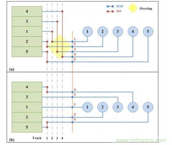 可移動引腳分配的兩個(gè)版本:(a)從單邊排序的可移動引腳分配。(b)使用凸點(diǎn)引腳選擇算法的可移動引腳分配。凸點(diǎn)引腳選擇算法可以實(shí)現(xiàn)更少走線的布線結(jié)果。