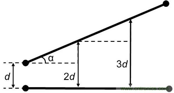 如果沒有并行導(dǎo)線段，版圖性能將得到很大的提升，因為并行導(dǎo)線段經(jīng)常是串擾的來源。隨著并行導(dǎo)線長度的增長，串擾等級將呈線性增加。當并行導(dǎo)線之間的間距增加時，串擾則呈二次方減小。讓我們把兩條并行的1mm長導(dǎo)線在間距為d時所產(chǎn)生的串擾等級設(shè)為e。 如果導(dǎo)線段之間有個夾角，那么當這個夾角增加時，串擾等級將下降。這時的串擾不取決于導(dǎo)線長度，僅受限于夾角值： 其中&alpha;代表導(dǎo)線段之間的夾角。 圖5：如何導(dǎo)線段之間有個夾角，那么串擾等級將隨這個夾角的增加而減小(d：導(dǎo)線段之間的距離，&alpha;：導(dǎo)線段之間的夾角)。 下面考慮三種導(dǎo)線布線方式。在圖2中的左邊(90度布局)，由于并行線段而存在最大的導(dǎo)線長度和最大的電磁干擾值。在圖2的中間(45度布局)，導(dǎo)線長度和電磁干擾值都減小了。在圖2的右邊(任意角度)，導(dǎo)線長度最短，也沒有并行的導(dǎo)線段，因此干擾值可以忽略不計。 圖6：三種導(dǎo)線布線方式。 因此任意角度布線有助于減小總的導(dǎo)線長度，并顯著減少電磁干擾。另外你應(yīng)該還記得對信號延時的影響吧(導(dǎo)線方向不應(yīng)該并行，并且不應(yīng)該垂直于PCB玻璃纖維方向)。