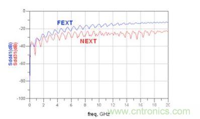 仿真微帶線 Sdd31和 Sdd41(FEXT：遠(yuǎn)端串?dāng)_；NEXT：近端串?dāng)_)