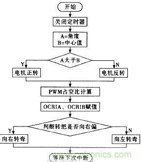 &ldquo;最后一公里神器&rdquo;&mdash;&mdash;兩輪自平衡電動(dòng)車的設(shè)計(jì)
