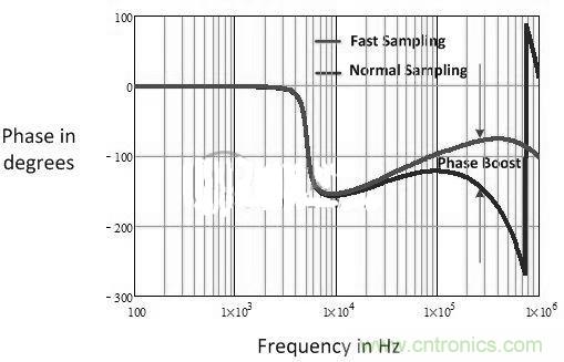 數(shù)字電源多頻技術(shù)詳解，降低總?cè)貉觿?shì)在必行