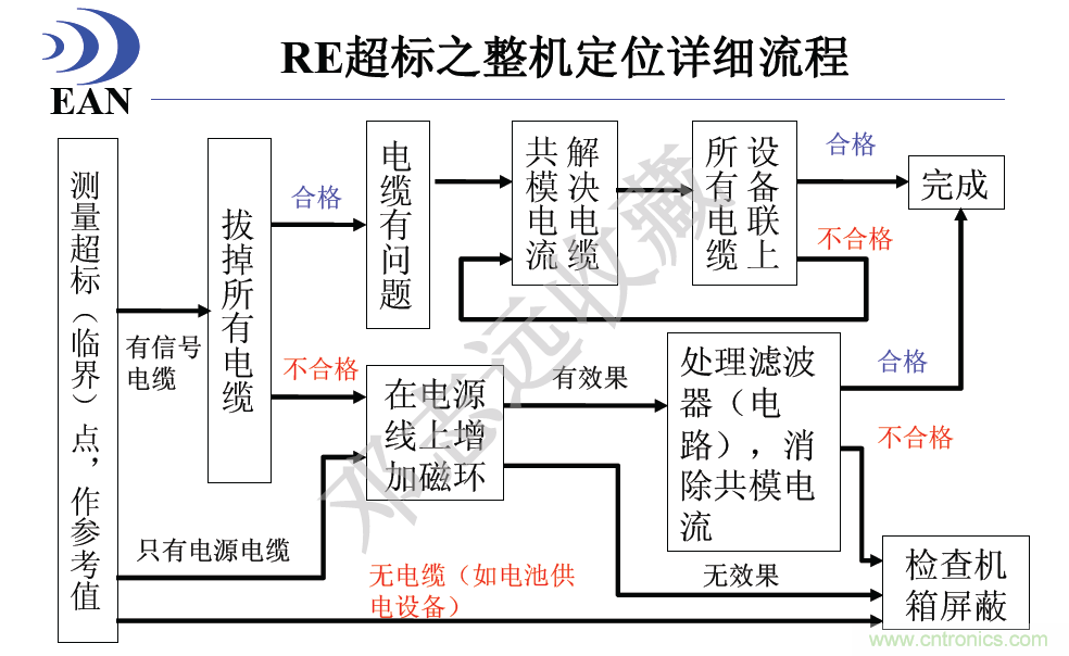 RE超標(biāo)之整機定位詳細(xì)流程