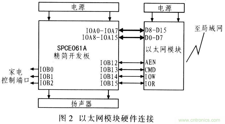 電路發(fā)燒友：以太網控制平臺電路設計