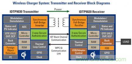 無線充電標(biāo)準(zhǔn)之爭：電磁感應(yīng)與磁共振，Who Win?