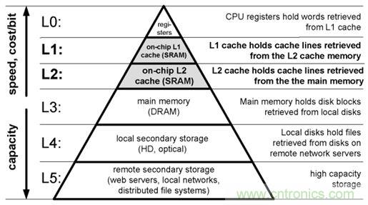 就是這么完美！在異步SRAM中速度和功耗&ldquo;齊步走&rdquo;