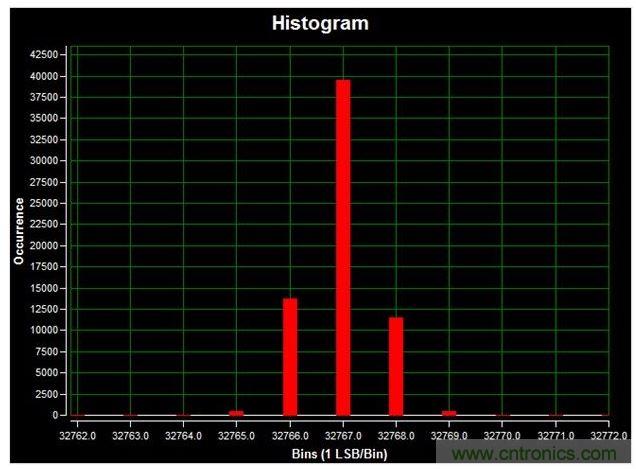通道1 (AIN1)的直流直方圖，使用板載電源；0V直流輸入信號；400ksps采樣率；65,536個采樣；編碼分散性為6 LSB，98.6%的編碼在三個中心LSB之內；標準偏差為0.664；室溫。數(shù)據(jù)來自于MAXREFDES71參考設計。
