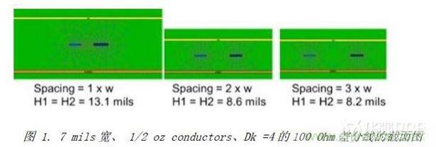 展示了三種不同耦合的100Ohm差分對(duì)的橫截面，緊耦合，松耦合，沒(méi)有耦合