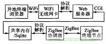 ZigBee與WiFi首次合作，雙模網(wǎng)關(guān)的設(shè)計(jì)與實(shí)現(xiàn)