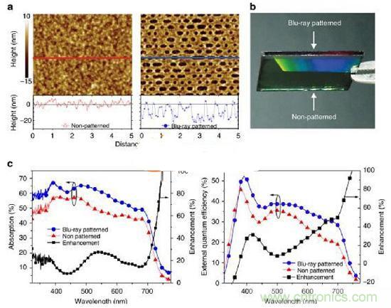爆炸新聞!低成本太陽能板吸收率竟達40%!