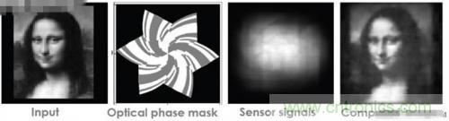 圖像傳感器走進(jìn)無鏡頭傳感器時(shí)代