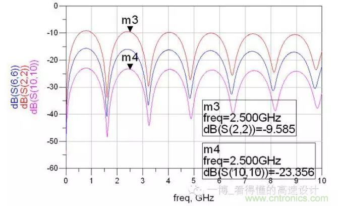 共?；夭〒p耗對比