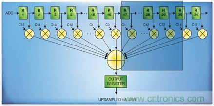 如何實現(xiàn)高效并行的實時上采樣？FPGA獻計