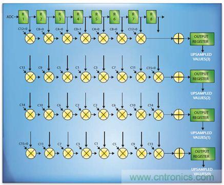 如何實現(xiàn)高效并行的實時上采樣？FPGA獻計