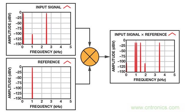 技術(shù)解析：同步檢波器&ldquo;援助&rdquo;精密低電平測量