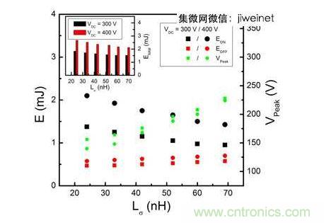HS3 IGBT切換能量EON和EOFF及VPeak與VDC = 300和400V雜散電感的關(guān)系。上方插圖為HS3 IGBT的Etotal與雜散電感VDC = 300和400V的關(guān)系。