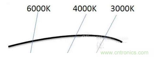 ，色溫偏差&plusmn;150K