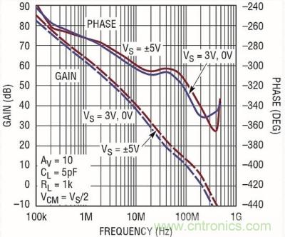 你真的了解運(yùn)放嗎？你的運(yùn)放會不會振蕩？