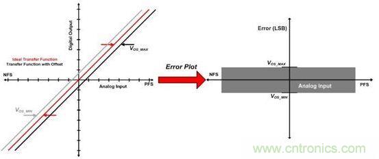 縱觀影響ADC總精度的幾大因素，你必須知道！