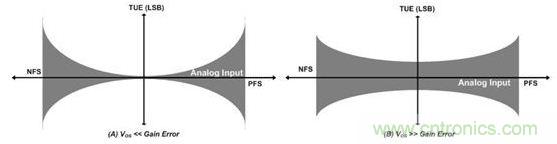 縱觀影響ADC總精度的幾大因素，你必須知道！