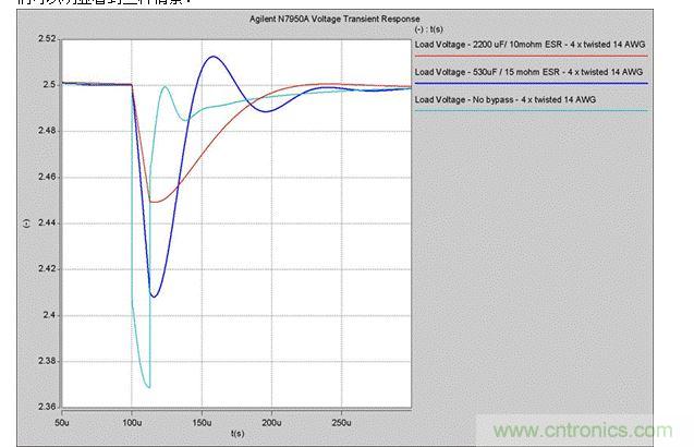 2. 5A瞬時電流變化時，電壓的瞬態(tài)響應(yīng)