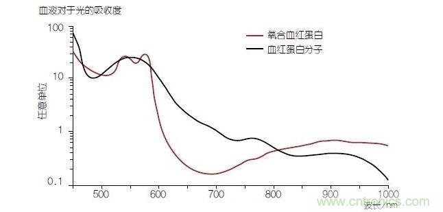 血液中的血色素&mdash;&mdash;血紅蛋白(Hb)的光線吸收性能在與氧分子結(jié)合時(氧合血紅蛋白或HbO2)會發(fā)生改變。血氧飽和度可以通過使用紅光和紅外光的PPG測量方法進(jìn)行確定。
