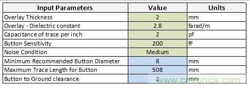 只需五步，輕松設(shè)計出電容式觸摸傳感器