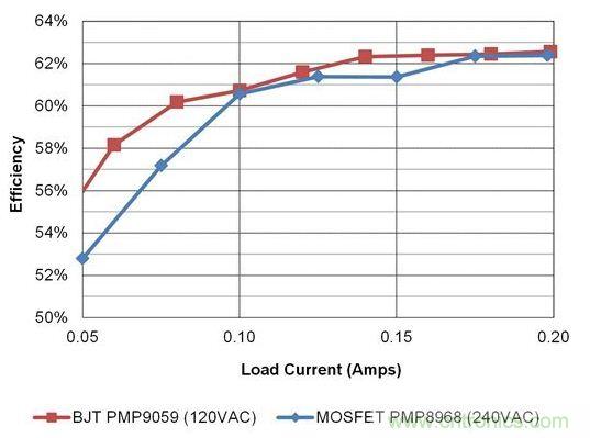 在開關(guān)電源設(shè)計(jì)中，何時使用BJT才是最佳選擇？