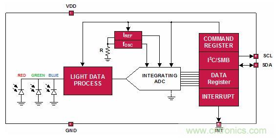 精彩享不停！RGB傳感器改善智能產(chǎn)品視覺感受