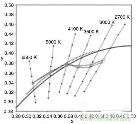 如何選擇合適的色溫，獲取最佳白光照明
