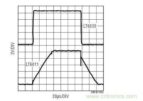對于大的輸出信號，與功率級別相似的其他運放相比，LT6020維持了信號保真度。響應(yīng)受擺率的支配。