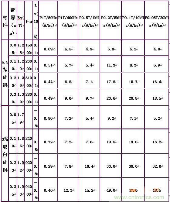 你真正了解電磁元件嗎？讓軟磁材料&ldquo;拿主意&rdquo;