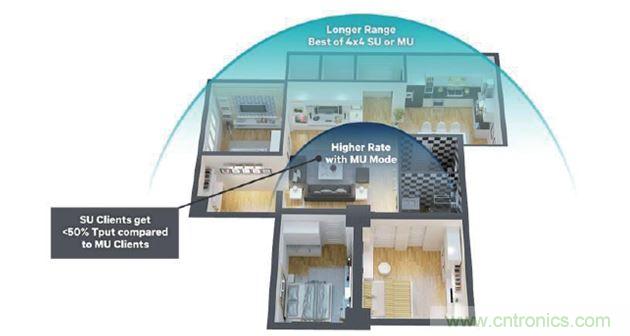 MU-MIMO動(dòng)態(tài)，優(yōu)化吞吐量，覆蓋范圍和距離