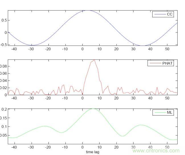 識(shí)別音頻和語(yǔ)音信源，利用MEMS麥克風(fēng)定位