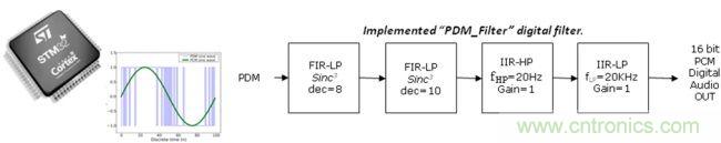 識(shí)別音頻和語(yǔ)音信源，利用MEMS麥克風(fēng)定位