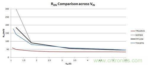 解析：如何利用負(fù)載開關(guān)節(jié)省能耗？