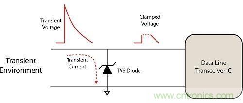 不想遭遇ESD瞬變傷害，立即阻止靜電放電！