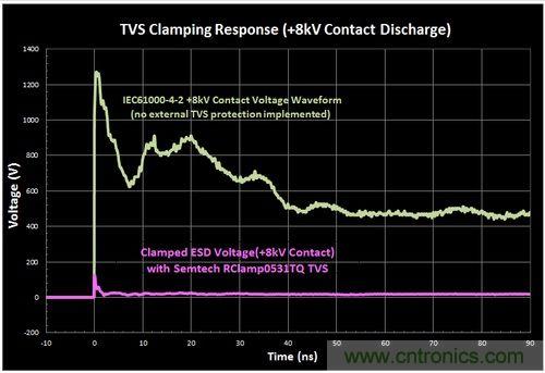 不想遭遇ESD瞬變傷害，立即阻止靜電放電！