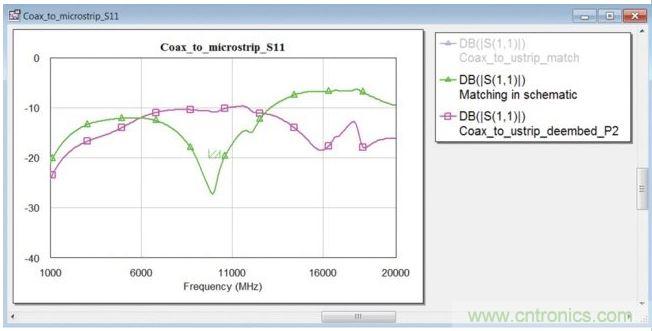 在同軸端口使用匹配電路的封閉式模型時的轉(zhuǎn)接段反射系數(shù)(綠色曲線)。