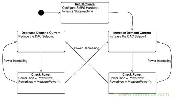 專家解讀：如何實(shí)現(xiàn)電源智能化？