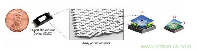 數(shù)字微鏡設備(DMD)微鏡陣列前像素新TRP
