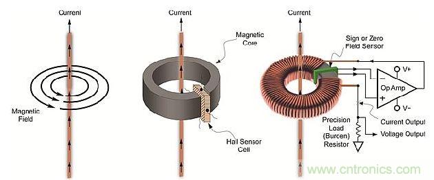 導體周圍磁場、線性開環(huán)霍爾效應傳感器和閉環(huán)傳感器示意圖
