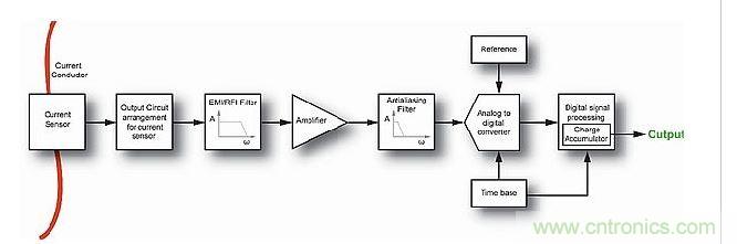 典型的現代電流測量系統(tǒng)中的信號鏈。
