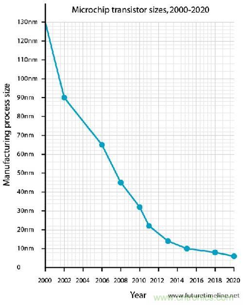 CPU時(shí)鐘頻率在過(guò)去的5年竟然無(wú)增加