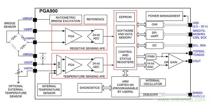 TI創(chuàng)意設(shè)計：專用壓力傳感器，只為&ldquo;壓力&rdquo;而生！