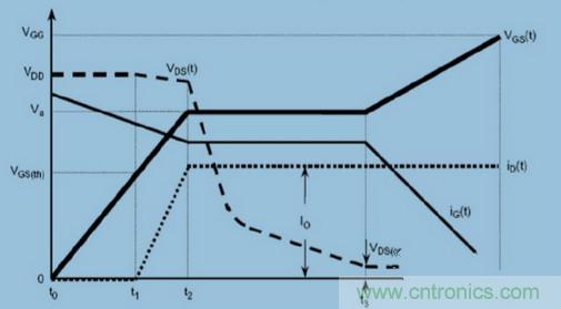 MOS柵極驅(qū)動(dòng)過程中，米勒效應(yīng)會(huì)產(chǎn)生哪些危害？