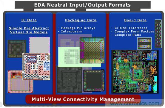 優(yōu)化PADS系列產(chǎn)品的復雜設計,且看IC封裝和PCB設計怎么表現(xiàn)