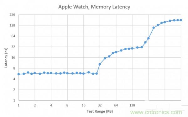 搭載S1芯片的Apple Watch，內(nèi)部竟有30獨(dú)立組件！