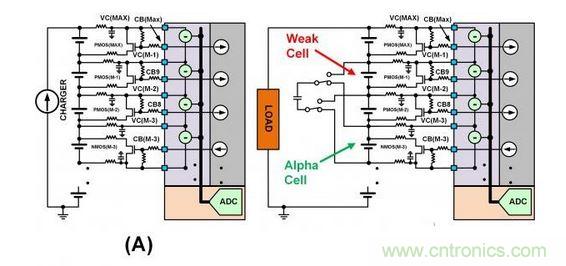 SEQ Figure * ARABIC 3：此圖顯示了不同類型的單電池平衡：（a）使用旁路單電池平衡FET來減慢單電池在充電周期的充電速度。（b）在放電周期內(nèi)使用主動平衡從強單電池&ldquo;偷取&rdquo;電荷并將該電荷給予弱單電池。